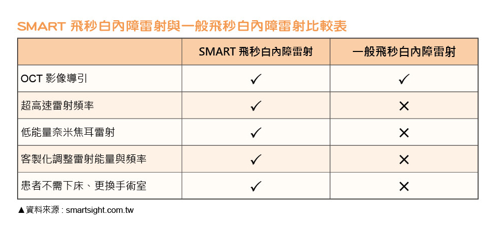三軍醫訊NO261SMART飛秒白內障雷射與一般飛秒白內障雷射比較表